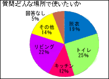 使いたい場所はニオイの気になるトイレ、リビング、脱衣室の順でした。