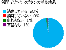 98％の皆様が抗ウイルスラタンが消臭しているとお答えになりました。