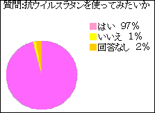 98％の皆様が抗ウイルスラタンを使ってみたいとお答えになりました